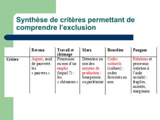 Synthèse de critères permettant de
comprendre l’exclusion
 