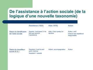 De l’assistance à l’action sociale (de la
logique d’une nouvelle taxonomie)
Assistance (1925) Aide (1976) Action
Statut du bénéficiaire
de l’aide sociale
Assisté, il est passif, il ne
fait que recevoir
l’assistance
Aidé, il faut quelqu’un
derrière
Acteur, actif
Chacun est capable et
responsable
Statut du travailleur
social (A.S.)
Assistant, il est le seul
actif, il donne
Assistant > assisté
Aidant, accompagnateur Acteur
 