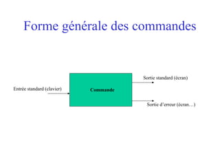 Forme générale des commandes
Entrée standard (clavier)
Sortie standard (écran)
Sortie d’erreur (écran…)
Commande
 