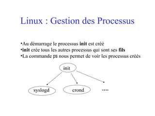 Linux : Gestion des Processus
•Au démarrage le processus init est créé
•init crée tous les autres processus qui sont ses fils
•La commande ps nous permet de voir les processus créés
init
syslogd crond ….
 