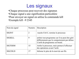 Les signaux
•Chaque processus peut recevoir des signanux
•Chaque signal a une signification particulière
•Pour envoyer un signal on utilise la commande kill
•Exemple kill –9 2345
Nom du signal Numéro Description
SIGINT 2 touche Ctrl-C, termine le processus
SIGKILL 9 arrêter tout programme car il ne peut être géré
différemment que le comportement par défaut.
L'arrêt du programme est brutal.
SIGTERM 15 Arrête le processus, mais permet d’effectuer
des opérations avant l’arrêt.
SIGCHLD 17 Informe le père de la mort de son fils
 