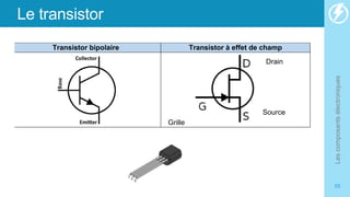 Le transistor
Les
composants
électroniques
55
Transistor bipolaire Transistor à effet de champ
Grille
Drain
Source
 