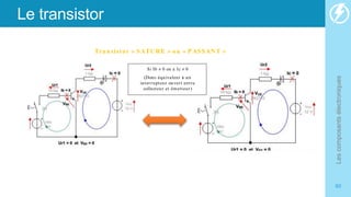 Le transistor
Les
composants
électroniques
60
Transistor « SATURE » ou « PASSANT »
Si Ib  0 on a Ic  0
(Donc équivalent à un
interrupteur ouvert entre
collecteur et émetteur)
 