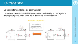 Le transistor
Le transistor en régime de commutation
Le transistor est alors considéré comme un relais statique : Il s’agit d’un
interrupteur piloté. On a alors deux modes de fonctionnement :
Les
composants
électroniques
59
Transistor « BLOQUE »
Si Ib = 0 on a Ic = 0
(Donc équivalent à un
interrupteur ouvert entre
collecteur et émetteur)
 