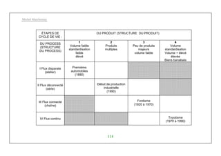 Michel Marchesnay
114
ÉTAPES DE
CYCLE DE VIE :
DU PRODUIT (STRUCTURE DU PRODUIT)
DU PROCESS
(STRUCTURE
DU PROCESS)
1
Volume faible
standardisation
faible
élevé
2
Produits
multiples
3
Peu de produits
majeurs
volume faible
4
Volume
standardisation
Volume + élevé
élevée
Biens banalisés
I Flux disparate
(atelier)
Premières
automobiles
(1880)
II Flux déconnecté
(série)
Début de production
industrielle
(1990)
III Flux connecté
(chaîne)
Fordisme
(1920 à 1970)
IV Flux continu Toyotisme
(1970 à 1990)
 
