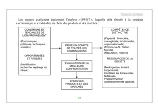Management Stratégique
43
Les auteurs explicitent également l’analyse « SWOT », laquelle doit aboutir à la stratégie
« économique », c’est-à-dire au choix des produits et des marchés :
CONDITIONS ET
TENDANCES DE
L’ENVIRONNEMENT
(Économiques,
politiques, techniques,
sociales)
OPPORTUNITÉS
ET RISQUES
(Identification,
recherche, repérage du
risque)
PRISE EN COMPTE
DE TOUTES LES
COMBINAISONS
ÉVALUATION DE LA
MEILLEURE
CONFRONTATION
CHOIX DES
PRODUITS ET DES
MARCHÉS
COMPÉTENCE
DISTINCTIVE
(Capacité : financière,
managériale, fonctionnelle,
organisationnelle)
(Communauté, Nation,
Monde)
(Réputation, histoire)
RESSOURCES DE LA
SOCIÉTÉ
Renforçant ou limitant
l’opportunité.
Identifiant les forces et les
faiblesses.
Programmant un
accroissement de capacité.
 
