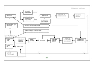 Management Stratégique
67
OBJECTIFS
POTENTIEL DE
L’INDUSTRIE
FORCES ET
FAIBLESSES
PRÉVISIONS
EXPANSION ET
DIVERSIFICATION
OBJECTIFS
RÉVISÉS
PHILOSOPHIE DES
OBJECTIFS DÉCISION DE DIVERSIFICATION
SYNERGIE STRUCTURE DÉCISION
STRAT.
ADM.
STRAT.
FIN. OBJECTIFS
STRATÉGIE
PRODUIT-
MARCHÉ
BUDGET
STRATÉGIQUE
«MAKE
OR BUY» SYNERGIE
AVANTAGE
CONCUR-
RENTIEL
CHAMP ET
VECTEUR DE
CROISSANCE
FAISABILITÉ ET
ALTERNATIVES
PLAN STRATÉGIQUE
RESSOURCES
DISPONIBLES
 