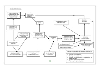 Michel Marchesnay
72
PROCESSUS DE
FORMULATION DES
BUTS AU NIVEAU
CORPORATE
ÉCART
OBJECTIFS
CORPORATE
DÉSIRÉS
ENGAGEMENT DANS
D’AUTRES DAS
ÉCARTS
RÉVISÉS
OPPORTUNITÉS
ET RISQUES
PROJET D’ENSEMBLE AU NIVEAU CORPORATE
ATTRACTIVITÉÉ
DE L’INDUSTRIE
DES DAS
PRÉVISION DE
POSITION ET
PERFORMANCE
CHOIX DE
DAS
PRISE DE DÉCISION
STRATÉGIQUE
• Objectifs corporate finals
• Stratégie d’acquisition finale
• Stratégie d’investissement et d’acquisition au
niveau des DAS
• Stratégie de désinvestissement
• Plan de contingence corporate
NOUVEAU
PORTEFEUILLE
DÉSENGAGEMENT
ANALYSE POLITIQUE
SYSTÈMES ET
PROCÉDURES
STRATÉGIQUES
IDENTIFICATION
DES DAS
RESSOURCES ET
APTITUDES DES DAS
POSITION
CONCURRENTIELLE
PROCESSUS DE
FORMULATION DE
LA STRATÉGIE
 