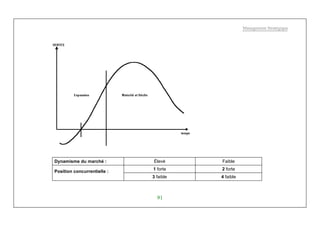 Management Stratégique
91
Dynamisme du marché : Élevé Faible
1 forte 2 forte
Position concurrentielle :
3 faible 4 faible
 