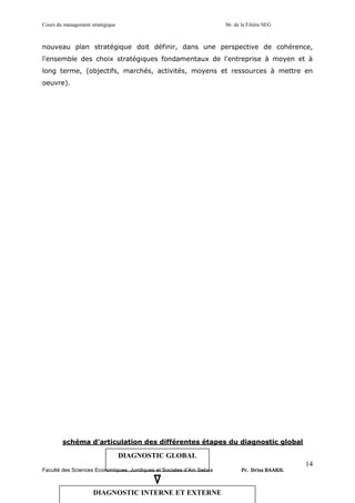 Cours du management stratégique S6 de la Filière SEG
Faculté des Sciences Economiques, Juridiques et Sociales d’Ain Sebaa Pr. Driss BAAKIL
14
nouveau plan stratégique doit définir, dans une perspective de cohérence,
l'ensemble des choix stratégiques fondamentaux de l'entreprise à moyen et à
long terme, (objectifs, marchés, activités, moyens et ressources à mettre en
oeuvre).
schéma d'articulation des différentes étapes du diagnostic global
DIAGNOSTIC GLOBAL
DIAGNOSTIC INTERNE ET EXTERNE
 