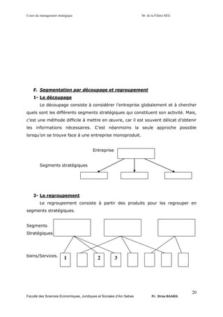 Cours du management stratégique S6 de la Filière SEG
Faculté des Sciences Economiques, Juridiques et Sociales d’Ain Sebaa Pr. Driss BAAKIL
20
E. Segmentation par découpage et regroupement
1- Le découpage
Le découpage consiste à considérer l’entreprise globalement et à chercher
quels sont les différents segments stratégiques qui constituent son activité. Mais,
c’est une méthode difficile à mettre en œuvre, car il est souvent délicat d’obtenir
les informations nécessaires. C’est néanmoins la seule approche possible
lorsqu’on se trouve face à une entreprise monoproduit.
Entreprise
Segments stratégiques
2- Le regroupement
Le regroupement consiste à partir des produits pour les regrouper en
segments stratégiques.
Segments
Stratégiques.
biens/Services.
1 2 3
 