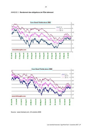 31
Les marchés financiers / AgroParisTech / novembre 2007 / JP
ANNEXE 2 : Rendement des obligations de l’État allemand
Source : www.fxstreet.com, 25 octobre 2006
 