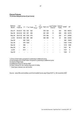 37
Les marchés financiers / AgroParisTech / novembre 2007 / JP
Cocoa Futures
15 minute delayed prices (£ per tonne)
+/-
Price
% 2
High Low
Last Traded
Volume3
Volume
Settle4
Today
OI5
Dec 07 09:42:57 932 933 932 934 924 2 343 934 68533
Mar 08 09:43:02 955 957 956 961 949 15 959 959 52375
May 08 09:41:55 962 1035 970 970 962 1 204 971 20582
Jul 08 09:30:52 980 988 980 984 980 15 22 984 24484
Sep 08 - 985 1049 - - - - - 995 19849
Dec 08 - 978 1020 - - - - - 1004 11393
Mar 09 - 986 - - - - - - 1016 1598
May 09 - 981 - - - - - - 1027 38
Jul 09 - 1011 - - - - - - 1037 5
Sep 09 - - - - - - - - 1042 0
1) Price of last trade compared to yesterday's settlement price.
2) Percentage price of last trade compared to yesterday's settlement price
3) Volume of last trade
4) Settlement Price for 26-Oct-2007
5) Open Interest for two trading days prior to today
* Total Open Interest over all months
Source : www.liffe-commodities.com/CommodityFutures.aspx?targ=XC/F.LI, 06 novembre 2007
Delivery Last +/-
Month Trade at
Bid Offer Trade
Price1
 