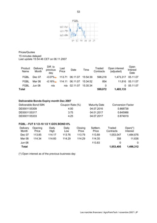 53
Les marchés financiers / AgroParisTech / novembre 2007 / JP
Prices/Quotes
15 minutes delayed
Last update 15:54:46 CET on 06.11.2007
Product
Name
Delivery
Month
Diff. to
previous
day
Last
Date Time
Price
Traded
Contracts
Open interest
(adjusted)
Open
Interest
Date
FGBL Dec 07 -0.07% 113.71 06.11.07 15:54:39 598,218 1,473,317 05.11.07
FGBL Mar 08 -0.16% 114.11 06.11.07 15:34:52 854 11,816 05.11.07
FGBL Jun 08 n/a n/a 02.11.07 15:35:34 0 0 05.11.07
Total 599,072 1,485,133
Deliverable Bonds Expiry month Dec 2007
Deliverable Bond ISIN Coupon Rate (%) Maturity Date Conversion Factor
DE0001135309 4.00 04.07.2016 0.868738
DE0001135317 3.75 04.01.2017 0.845988
DE0001135333 4.25 04.07.2017 0.874919
FGBL - FUT 8 1/2-10 1/2 Y.GOV.BOND 6%
Delivery
Month
Opening
Price
Daily
High
Daily
Low
Closing
Price
Settlem.
Price
Traded
Contracts
Open(*)
Interest
Dec 07 113.85 114.17 113.76 113.79 113.89 1,053,047 1,484,676
Mar 08 114.34 114.60 114.29 114.29 114.35 358 11,636
Jun 08 113.83 0 0
Total 1,053,405 1,496,312
(*) Open interest as of the previous business day
 