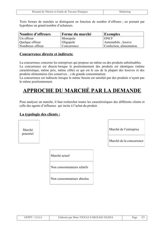 Résumé de Théorie et Guide de Travaux Pratiques                     Marketing


Trois formes de marchés se distinguent en fonction de nombre d’offreurs ; en prenant par
hypothèse un grand nombre d’acheteurs.

Nombre d’offreurs                 Forme du marché                Exemples
Un offreur                        Monopole                       ONCF
Quelque offreur                   Oligopole                      Automobile ; lessive
Nombreux offreur                  Concurrence                    Confection, alimentation.

Concurrence directe et indirecte

La concurrence concerne les entreprises qui propose un même ou des produits substituables.
La concurrence est directe lorsque le positionnement des produits est identiques (même
caractéristique, même prix, même cible) ce qui est le cas de la plupart des lessives et des
produits alimentaires (les conserves…) de grande consommation.
La concurrence est indirecte lorsque le même besoin est satisfait par des produits n’ayant pas
le même positionnement.

  APPROCHE DU MARCHÉ PAR LA DEMANDE
Pour analyser un marché, il faut rechercher toutes les caractéristiques des différents clients et
celle des agents d’influence qui incite à l’achat du produit.

La typologie des clients :



  Marché                                                             Marché de l’entreprise
 potentiel

                                                                     Marché de la concurrence



                        Marché actuel


                        Non consommateurs relatifs


                        Non consommateurs absolus




   OFPPT / I.S.G.I             Elaborée par Mme TSOULI FAROUKH NEZHA                     Page   13
 