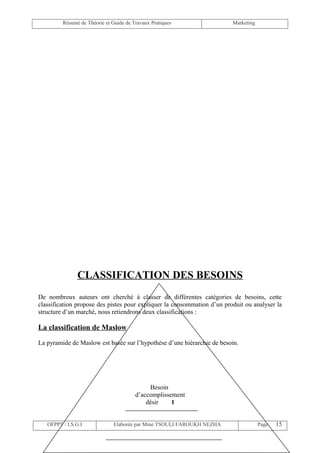 Résumé de Théorie et Guide de Travaux Pratiques                 Marketing




               CLASSIFICATION DES BESOINS
De nombreux auteurs ont cherché à classer de différentes catégories de besoins, cette
classification propose des pistes pour expliquer la consommation d’un produit ou analyser la
structure d’un marché, nous retiendrons deux classifications :

La classification de Maslow

La pyramide de Maslow est basée sur l’hypothèse d’une hiérarchie de besoin.




                                             Besoin
                                        d’accomplissement
                                            désir    1


   OFPPT / I.S.G.I             Elaborée par Mme TSOULI FAROUKH NEZHA                 Page   15
 