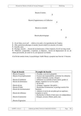 Résumé de Théorie et Guide de Travaux Pratiques                      Marketing




                                      Besoin d’estime
                                                                2


                           Besoin d’appartenance et d’affection
                                                                       3


                                       Besoin se sécurité
                                                                              4


                                      Besoin physiologique
                                                                                       5


1 – Avoir faim, avoir soif … relative à la santé, à la reproduction de l’espèce.
2 – Abri, protection physique et morale, besoin relatif à la sécurité, à la santé.
3 – Famille, amis.
4 – Prestige, réussite…, besoin de reconnaissance, d’être respecté, d’avoir un rang social.
5 – Maîtriser, comprendre, s’exprimer, se dépasser.., besoin de dépassement de soi, de
valeur personnelle, de sentir la vie, de repousser ses limites.

A la fin des années trente, le psychologue André Muray a proposé une liste de 11 besoins.




Type de besoin                          Exemple du besoin
- Besoin d’acquérir                     - Posséder, avoir de la propriété…
- Besoin d’accomplissement              - Exercer une responsabilité, surmonter les obstacles
                                        - Attirer l’attention, exciter, choquer.
- Besoin d’exhibition                   - Influencer ou contrôler d’autre autrui, guider et
- Besoin de dominance                   diriger, organiser la vie d’un autre.
                                        - Se divertir
- Besoin de jeu                         - Arranger, organiser, être précis…
- Besoin d’ordre                        - Rechercher la distinction, le prestige social et les
- Besoin de reconnaissance              hommes.
                                        - Admirer et suivre de son plein gré un supérieur,
- Besoin de référence                   coopérer et servir.
                                        - Rechercher la liberté et luter pour son indépendance.
- Besoin d’autonomie                    -Attaquer, accuser, blâmer, punir, tuer.

- Besoin d’agression



OFPPT / I.S.G.I             Elaborée par Mme TSOULI FAROUKH NEZHA                      Page   16
 