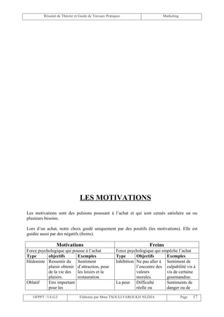 Résumé de Théorie et Guide de Travaux Pratiques                      Marketing




                               LES MOTIVATIONS
Les motivations sont des pulsions poussant à l’achat et qui sont censés satisfaire un ou
plusieurs besoins.

Lors d’un achat, notre choix guidé uniquement par des positifs (les motivations). Elle est
guidée aussi par des négatifs (freins).

                 Motivations                                           Freins
Force psychologique qui pousse à l’achat             Force psychologique qui empêche l’achat
Type       objectifs       Exemples                  Type       Objectifs      Exemples
Hédoniste Ressentir du Sentiment                     Inhibition Ne pas aller à Sentiment de
           plaisir obtenir d’attraction, pour                   l’encontre des culpabilité vis à
           de la vie des les loisirs et la                      valeurs        vis de certaine
           plaisirs.       restauration.                        morales.       gourmandise.
Oblatif    Etre important                            La peur Difficulté        Sentiments de
           pour les                                             réelle ou      danger ou de

   OFPPT / I.S.G.I             Elaborée par Mme TSOULI FAROUKH NEZHA                      Page   17
 