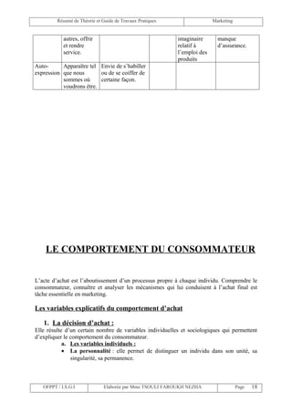 Résumé de Théorie et Guide de Travaux Pratiques                  Marketing


            autres, offrir                                 imaginaire       manque
            et rendre                                      relatif à        d’assurance.
            service.                                       l’emploi des
                                                           produits
Auto-      Apparaître tel Envie de s’habiller
expression que nous       ou de se coiffer de
           sommes où      certaine façon.
           voudrons être.




    LE COMPORTEMENT DU CONSOMMATEUR


L’acte d’achat est l’aboutissement d’un processus propre à chaque individu. Comprendre le
consommateur, connaître et analyser les mécanismes qui lui conduisent à l’achat final est
tâche essentielle en marketing.

Les variables explicatifs du comportement d’achat

   1. La décision d’achat :
Elle résulte d’un certain nombre de variables individuelles et sociologiques qui permettent
d’expliquer le comportement du consommateur.
            a. Les variables individuels :
            • La personnalité : elle permet de distinguer un individu dans son unité, sa
               singularité, sa permanence.



   OFPPT / I.S.G.I             Elaborée par Mme TSOULI FAROUKH NEZHA                  Page   18
 