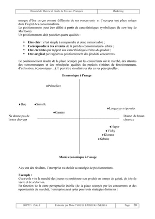 Résumé de Théorie et Guide de Travaux Pratiques                   Marketing


       marque d’être perçus comme différente de ses concurrents et d’occuper une place unique
       dans l’esprit des consommateurs.
       Le positionnement peut être défini à partir de caractéristiques symboliques (le cow-boy de
       Marlboro).
       Un positionnement doit posséder quatre qualités :

             Etre clair : c’est simple à comprendre et donc mémorisable ;
             Correspondre à des attentes de la part des consommateurs- cibles ;
             Etre crédibles par rapport aux caractéristiques réelles du produit ;
             Etre original par rapport au positionnement des produits concurrents.

       Le positionnement résulte de la place occupée par les concurrents sur le marché, des attentes
       des consommateurs et des principales qualités du produits (critères de fonctionnement,
       d’utilisation, économiques…). Il peut être visualisé sur des cartes perceptuelles :

                                              Economique à l’usage


                                ♦Palmolive




       ♦Dop          ♦Sunsilk
                                                                               ♦Longueurs et pointes
                                      ♦Garnier
Ne donne pas de                                                                             Donne de beaux
beaux cheveux                                                                               cheveux

                                                                                ♦Hegor
                                                                            ♦Vichy
                                                                          ♦Klorane
                                                                        ♦Sebane




                                           Moins économique à l’usage


       Aux vue des résultats, l’entreprise va choisir sa stratégie de positionnement.

       Exemple :
       Coca-cola vise le marché des jeunes et positionne son produit en termes de gaieté, de joie de
       vivre et de séduction.
       En fonction de la carte perceptuelle établie (de la place occupée par les concurrents et des
       opportunités du marché), l’entreprise peut opter pour trois stratégies distinctes :




          OFPPT / I.S.G.I               Elaborée par Mme TSOULI FAROUKH NEZHA                   Page   50
 