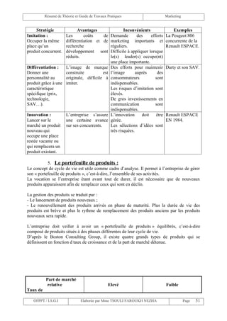 Résumé de Théorie et Guide de Travaux Pratiques                           Marketing


     Stratégie               Avantages                    Inconvénients                 Exemples
Imitation :            Les       coûts    de      Demande         des     efforts   La Peugeot 806
Occuper la même        différentiation et de      marketing importants et           concurrente de la
place qu’un            recherche                  réguliers.                        Renault ESPACE.
produit concurrent.    développement sont         Difficile à appliquer lorsque
                       réduits.                   le(s) leader(s) occupe(nt)
                                                  une place importante.
Différentiation :      L’image de marque          Des efforts pour maintenir        Darty et son SAV.
Donner une             construite          est    l’image        auprès       des
personnalité au        originale, difficile à     consommateurs              sont
produit grâce à une    imiter.                    indispensables.
caractéristique                                   Les risques d’imitation sont
spécifique (prix,                                 élevés.
technologie,                                      De gros investissements en
SAV…).                                            communication              sont
                                                  indispensables.
Innovation :           L’entreprise s’assure      L’innovation       doit    être   Renault ESPACE
Lancer sur le          une certaine avance        gérée.                            EN 1984.
marché un produit      sur ses concurrents.       Les sélections d’idées sont
nouveau qui                                       très risquées.
occupe une place
restée vacante ou
qui remplacera un
produit existant.

           5. Le portefeuille de produits :
Le concept de cycle de vie est utile comme cadre d’analyse. Il permet à l’entreprise de gérer
son « portefeuille de produits », c’est-à-dire, l’ensemble de ses activités.
La vocation se l’entreprise étant avant tout de durer, il est nécessaire que de nouveaux
produits apparaissent afin de remplacer ceux qui sont en déclin.

La gestion des produits se traduit par :
- Le lancement de produits nouveaux ;
- Le renouvellement des produits arrivés en phase de maturité. Plus la durée de vie des
produits est brève et plus le rythme de remplacement des produits anciens par les produits
nouveaux sera rapide.

L’entreprise doit veiller à avoir un « portefeuille de produits » équilibrés, c’est-à-dire
composé de produits situés à des phases différentes de leur cycle de vie.
D’après le Boston Consulting Group, il existe quatre grands types de produits qui se
définissent en fonction d taux de croissance et de la part de marché détenue.




          Part de marché
           relative                             Elevé                               Faible
Taux de

   OFPPT / I.S.G.I              Elaborée par Mme TSOULI FAROUKH NEZHA                           Page   51
 