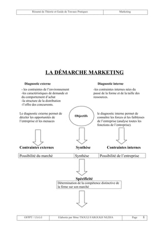 Résumé de Théorie et Guide de Travaux Pratiques                       Marketing




                     LA DÉMARCHE MARKETING
   Diagnostic externe                                         Diagnostic interne
 - les contraintes de l’environnement                      -les contraintes internes nées du
 -les caractéristiques de demande et                       passé de la forme et de la taille des
 du comportement d’achat                                   ressources.
 -la structure de la distribution
 -l’offre des concurrents.

Le diagnostic externe permet de                               le diagnostic interne permet de
déceler les opportunités de                  Objectifs        connaître les forces et les faiblesses
l’entreprise et les menaces                                   de l’entreprise (analyse toutes les
                                                              fonctions de l’entreprise).




Contraintes externes                          Synthèse               Contraintes internes

Possibilité du marché                        Synthèse           Possibilité de l’entreprise




                                             Spécificité
                              Détermination de la compétence distinctive de
                              la firme sur son marché




   OFPPT / I.S.G.I             Elaborée par Mme TSOULI FAROUKH NEZHA                       Page    8
 
