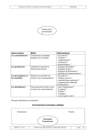 Résumé de Théorie et Guide de Travaux Pratiques                   Marketing




                                         Volume de la
                                         consommatio
                                         n




Intervenants              Rôles                             Informations
Les consommateurs         Consommer les produits            - qui sont-ils ?
                          proposés sur le marché            - combien ?
                                                            - comportement ?
                                                            - motivation ?
                                                            -caractéristiques ?
Les producteurs           Alimenter le marché en            - politique du produit ?
                          fonction des besoins              - politique du prix ?
                                                            - politique de distribution ?
                                                            - politique de communication ?
Les prescripteurs et      Informer et conseiller les        - qui sont-ils ?
les conseillers           acteurs et les consommateurs      - combien sont-ils ?
                                                            - caractéristiques générales ?
                                                            - comportement, habitude
                                                            d’information?
Les distributeurs         Faire parvenir les biens ou les   - lieu d’implantation ?
                          services aux consommateurs        - la gamme ?
                                                            - la taille ?
                                                            - stockage ?
                                                            - service après vente ?

On peut schématiser au autrement.

                            Environnement économique, politique


       Fournisseur                                                        Clients


                                            Entreprise
                                           Concurrence


   OFPPT / I.S.G.I             Elaborée par Mme TSOULI FAROUKH NEZHA                   Page   11
 