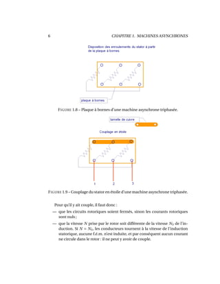 6 CHAPITRE 1. MACHINES ASYNCHRONES
FIGURE 1.8 – Plaque à bornes d’une machine asynchrone triphasée.
FIGURE 1.9 – Couplage du stator en étoile d’une machine asynchrone triphasée.
Pour qu’il y ait couple, il faut donc :
— que les circuits rotoriques soient fermés, sinon les courants rotoriques
sont nuls ;
— que la vitesse N prise par le rotor soit différente de la vitesse NS de l’in-
duction. Si N = NS, les conducteurs tournent à la vitesse de l’induction
statorique, aucune f.é.m. n’est induite, et par conséquent aucun courant
ne circule dans le rotor : il ne peut y avoir de couple.
 