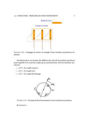 1.2. STRUCTURE - PRINCIPES DE FONCTIONNEMENT 7
FIGURE 1.10 – Couplage du stator en triangle d’une machine asynchrone tri-
phasée.
On obtient donc un résultat très différent de celui de la machine synchrone
pour laquelle il n’y avait de couple qu’au synchronisme. Pour la machine syn-
chrone :
— si N < NS couple moteur ;
— si N = NS couple nul ;
— si N > NS couple de freinage.
FIGURE 1.11 – Principe de fonctionnement d’une machine asynchrone.
REMARQUES :
 