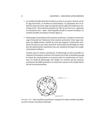 8 CHAPITRE 1. MACHINES ASYNCHRONES
— Le nombre de pôles doit être le même au rotor et au stator. Dans le cas de
la cage d’écureuil, ce résultat est automatique. La répartition des f.é.m.
dans les barreaux de la cage est imposée par les pôles de l’inducteur sta-
torique ﬁctif : deux barreaux distants de 180°/p ont des f.é.m. opposées
et constituent une « spire » dans laquelle circule le courant rotorique. Le
nombre de pôles rotoriques est donc égal à p.
— Démarrage en asynchrone d’un moteur synchrone : on place souvent une
cage d’écureuil sur l’inducteur d’un moteur synchrone. Cette cage s’op-
pose aux déplacements relatifs du rotor par rapport à l’induction tour-
nante du stator et par suite amortit le mouvement de décalage du rotor
lors des phénomènes transitoires dus aux variations brusques de couple
(amortisseur Leblanc).
Comme pour le moteur asynchrone, le démarrage est alors possible en
l’absence d’excitation continue. Si le moteur est à vide, il atteindra presque
la vitesse de synchronisme et on pourra alors le synchroniser en l’exci-
tant. Ce mode de démarrage, très simple, ne convient qu’aux moteurs
synchrones de faible puissance en raison du courant et du couple élevés
lors de la synchronisation.
FIGURE 1.12 – Une machine asynchrone comporte le même nombre de pôles
au rotor et pour une phase statorique.
 