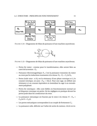 1.2. STRUCTURE - PRINCIPES DE FONCTIONNEMENT 11
FIGURE 1.14 – Diagramme de bilan de puissance d’une machine asynchrone.
FIGURE 1.15 – Diagramme de bilan de puissance d’une machine asynchrone.
— Pertes fer stator : comme pour le transformateur, elles seront liées au
carré de la tension : Pf .
— Puissance électromagnétique Pe, c’est la puissance transmise du stator
au rotor par les inductions tournantes à la vitesse NS : Pe = Ce2πNS.
— Pertes Joule rotor : si R2 est la résistance d’une phase rotorique et I2 le
courant rotorique, on aura : PJR = 3R2I2
2 . Pour une cage, on déﬁnit une
résistance et un courant équivalent en assimilant la cage à un enroule-
ment polyphasé.
— Pertes fer rotoriques : elles sont faibles en fonctionnement normal car
la fréquence rotorique est petite. On les négligera en pratique devant les
pertes joule dans les conducteurs du rotor.
— La puissance mécanique est fournie par le rotor à la vitesse N : Pm =
Cm2πN = CmΩ.
— Les pertes mécaniques correspondent à un couple de frottement Cf .
— La puissance utile, délivrée sur l’arbre de sortie du moteur, s’écrit en in-
 