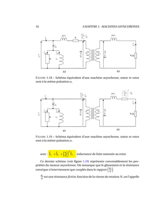 16 CHAPITRE 1. MACHINES ASYNCHRONES
FIGURE 1.18 – Schéma équivalent d’une machine asynchrone, stator et rotor
sont à la même pulsation ω.
FIGURE 1.19 – Schéma équivalent d’une machine asynchrone, stator et rotor
sont à la même pulsation ω.
avec : ˜ls = ˜l2 +
n2
n1
2
˜l1 inductance de fuite ramenée au rotor.
Ce dernier schéma (voir ﬁgure 1.19) représente convenablement les pro-
priétés du moteur asynchrone. On remarque que le glissement et la résistance
rotorique n’interviennent que couplés dans le rapport R2
g .
R2
g
est une résistance ﬁctive, fonction de la vitesse de rotation N, on l’appelle
 
