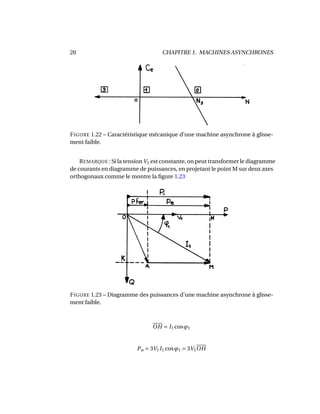 20 CHAPITRE 1. MACHINES ASYNCHRONES
FIGURE 1.22 – Caractéristique mécanique d’une machine asynchrone à glisse-
ment faible.
REMARQUE : Si la tensionV1 est constante, on peut transformer le diagramme
de courants en diagramme de puissances, en projetant le point M sur deux axes
orthogonaux comme le montre la ﬁgure 1.23
FIGURE 1.23 – Diagramme des puissances d’une machine asynchrone à glisse-
ment faible.
OH = I1 cosϕ1
Pa = 3V1I1 cosϕ1 = 3V1OH
 