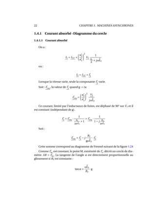 22 CHAPITRE 1. MACHINES ASYNCHRONES
1.4.1 Courant absorbé -Diagramme du cercle
1.4.1.1 Courant absorbé
On a :
I1 = I1V +
n2
n1
2
V1
1
R2
g
+ jω˜lS
ou :
I1 = I1V + I1
Lorsque la vitesse varie, seule la composante I1 varie.
Soit : I1∞, la valeur de I1 quand g → ∞
I1∞ =
n2
n1
2
V1
jω˜lS
Ce courant, limité par l’inductance de fuites, est déphasé de 90° sur V1 et il
est constant (indépendant de g).
I1 = I1∞ ·
1
R2
jgω˜lS
+1
= I1∞ ·
1
1− j R2
gω˜lS
Soit :
I1∞ = I1 − j
R2
gω˜lS
· I1
Cette somme correspond au diagramme de Fresnel suivant de la ﬁgure 1.24
Comme I∞ est constant, le point M, extrémité de I1, décrit un cercle de dia-
mètre AB = I∞. La tangente de l’angle α est directement proportionnelle au
glissement si R2 est constante :
tanα =
ω˜lS
R2
·g
 