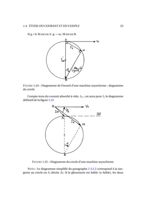 1.4. ÉTUDE DU COURANT ET DU COUPLE 23
Si g = 0, M est en A ; g → ∞, M est en B.
FIGURE 1.24 – Diagramme de Fresnel d’une machine asynchrone : diagramme
du cercle.
Compte tenu du courant absorbé à vide, I1V , on aura pour I1 le diagramme
déﬁnitif de la ﬁgure 1.25
FIGURE 1.25 – Diagramme du cercle d’une machine asynchrone.
NOTA : Le diagramme simpliﬁé du paragraphe 1.3.2.2 correspond à la tan-
gente au cercle en A (droite ∆). Si le glissement est faible (α faible), les deux
 