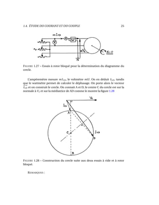 1.4. ÉTUDE DU COURANT ET DU COUPLE 25
FIGURE 1.27 – Essais à rotor bloqué pour la détermination du diagramme du
cercle.
L’ampèremètre mesure mI1D, le voltmètre mU. On en déduit I1D, tandis
que le wattmètre permet de calculer le déphasage. On porte alors le vecteur
−−→
I1D et on construit le cercle. On connait A et D, le centre C du cercle est sur la
normale à V1 et sur la médiatrice de AD comme le montre la ﬁgure 1.28
FIGURE 1.28 – Construction du cercle suite aux deux essais à vide et à rotor
bloqué.
REMARQUES :
 