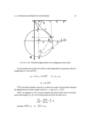 1.4. ÉTUDE DU COURANT ET DU COUPLE 27
FIGURE 1.29 – Échelle de glissement sur le diagramme du cercle.
En retranchant les pertes fer stator on fait apparaître la puissance électro-
magnétique Pe sur l’axe OP :
pF = 3V1I1F = 3V1OA Pe = Pa − pF
Pe = 3V1 A H
A H, à la même échelle, mesure Pe et donc le couple. On peut donc déduire
du diagramme la courbe couple-vitesse Ce = f (g) ou Ce = f (N).
Enﬁn, en joignant A à D, on peut séparer les pertes Joule rotor et la puis-
sance mécanique Pm. Si x est l’intersection de AD et de mM, on a :
mx
mM
=
tanα
tanαD
=
g
1
= g
puisque mM A = α et mxA = αD.
 