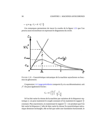 30 CHAPITRE 1. MACHINES ASYNCHRONES
— g g0 : Ce K ·V 2
1 ·
g0
g
Ces remarques permettent de tracer la courbe de la ﬁgure 1.31 que l’on
pourra aussi reconstituer en reprenant le diagramme du cercle.
FIGURE 1.31 – Caractéristique mécanique de la machine asynchrone en fonc-
tion du glissement.
L’expression 1.4.1 page précédente comporte ΩS et ω au dénominateur, soit
f 2
. On peut également l’écrire :
Ce = K ·
V1
f
2
·
1
g0
g
+
g
g0
Si l’on fait varier la vitesse de la machine par variation de la fréquence sta-
torique f , on peut maintenir le couple constant si l’on maintient le rapport V1
f
constant. Plus exactement, en maintenant le rapport V1
f
= cte pendant que l’on
fait varier la fréquence f aﬁn de faire varier la vitesse, la caractéristique méca-
nique demeure inchangée, elle ne fait que subir une translation horizontale, le
 