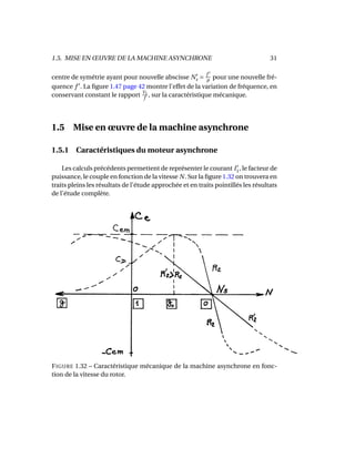 1.5. MISE EN ŒUVRE DE LA MACHINE ASYNCHRONE 31
centre de symétrie ayant pour nouvelle abscisse Ns =
f
p pour une nouvelle fré-
quence f . La ﬁgure 1.47 page 42 montre l’effet de la variation de fréquence, en
conservant constant le rapport V1
f
, sur la caractéristique mécanique.
1.5 Mise en œuvre de la machine asynchrone
1.5.1 Caractéristiques du moteur asynchrone
Les calculs précédents permettent de représenter le courant I1, le facteur de
puissance, le couple en fonction de la vitesse N. Sur la ﬁgure 1.32 on trouvera en
traits pleins les résultats de l’étude approchée et en traits pointillés les résultats
de l’étude complète.
FIGURE 1.32 – Caractéristique mécanique de la machine asynchrone en fonc-
tion de la vitesse du rotor.
 