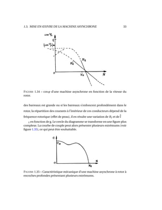 1.5. MISE EN ŒUVRE DE LA MACHINE ASYNCHRONE 33
FIGURE 1.34 – cosϕ d’une machine asynchrone en fonction de la vitesse du
rotor.
des barreaux est grande ou si les barreaux s’enfoncent profondément dans le
rotor, la répartition des courants à l’intérieur de ces conducteurs dépend de la
fréquence rotorique (effet de peau), il en résulte une variation de R2 et de ˜l
S en fonction de g. Le cercle du diagramme se transforme en une ﬁgure plus
complexe. La courbe de couple peut alors présenter plusieurs extrémums (voir
ﬁgure 1.35), ce qui peut être souhaitable.
FIGURE 1.35 – Caractéristique mécanique d’une machine asynchrone à rotor à
encoches profondes présentant plusieurs extrémums.
 