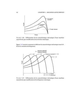 42 CHAPITRE 1. MACHINES ASYNCHRONES
FIGURE 1.46 – Déformation de la caractéristique mécanique d’une machine
asynchrone par modiﬁcation de la tension statorique.
ﬁgure 1.47 montre comment se déforme la caractéristique mécanique sous l’ef-
fet de la variation de fréquence.
FIGURE 1.47 – Déformation de la caractéristique mécanique d’une machine
asynchrone par modiﬁcation de la fréquence statorique.
 