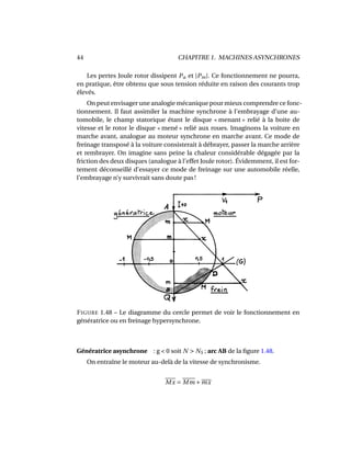 44 CHAPITRE 1. MACHINES ASYNCHRONES
Les pertes Joule rotor dissipent Pa et |Pm|. Ce fonctionnement ne pourra,
en pratique, être obtenu que sous tension réduite en raison des courants trop
élevés.
On peut envisager une analogie mécanique pour mieux comprendre ce fonc-
tionnement. Il faut assimiler la machine synchrone à l’embrayage d’une au-
tomobile, le champ statorique étant le disque « menant » relié à la boite de
vitesse et le rotor le disque « mené » relié aux roues. Imaginons la voiture en
marche avant, analogue au moteur synchrone en marche avant. Ce mode de
freinage transposé à la voiture consisterait à débrayer, passer la marche arrière
et rembrayer. On imagine sans peine la chaleur considérable dégagée par la
friction des deux disques (analogue à l’effet Joule rotor). Évidemment, il est for-
tement déconseillé d’essayer ce mode de freinage sur une automobile réelle,
l’embrayage n’y survivrait sans doute pas !
FIGURE 1.48 – Le diagramme du cercle permet de voir le fonctionnement en
génératrice ou en freinage hypersynchrone.
Génératrice asynchrone : g < 0 soit N > NS ; arc AB de la ﬁgure 1.48.
On entraîne le moteur au-delà de la vitesse de synchronisme.
Mx = Mm +mx
 
