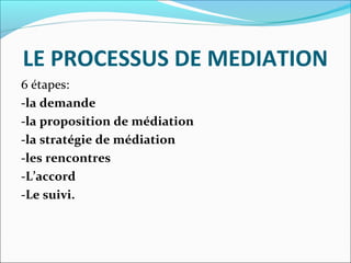 LE PROCESSUS DE MEDIATION
6 étapes:
-la demande
-la proposition de médiation
-la stratégie de médiation
-les rencontres
-L’accord
-Le suivi.
 