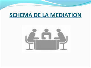 SCHEMA DE LA MEDIATION
 