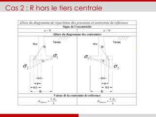 Cas 2 : R hors le tiers centrale
 