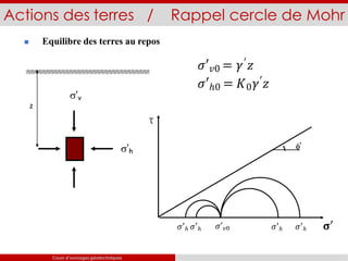 Actions des terres / Rappel cercle de Mohr
s’h
 Equilibre des terres au repos
𝜎′𝑣0 = 𝛾′𝑧
𝜎′ℎ0 = 𝐾0𝛾′𝑧
s’v
z
τ
’
𝛔′
Cours d’ouvrages géotechniques
𝜎′𝑣0
𝜎′ℎ 𝜎′ℎ 𝜎′ℎ 𝜎′ℎ
 