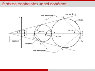 Etats de contraintes un sol cohérent
 