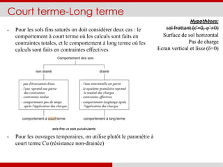 Court terme-Long terme
- Pour les sols fins saturés on doit considérer deux cas : le
comportement à court terme où les calculs sont faits en
contraintes totales, et le comportement à long terme où les
calculs sont faits en contraintes effectives
- Pour les ouvrages temporaires, on utilise plutôt le paramètre à
court terme Cu (résistance non-drainée)
Hypothèses:
sol frottant (c’=0, φ’≠0)
Surface de sol horizontal
Pas de charge
Ecran vertical et lisse (δ=0)
 