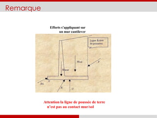 Remarque
Efforts s’appliquant sur
un mur cantilever
Attention la ligne de poussée de terre
n’est pas au contact mur/sol
 