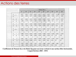 Coefficients de Poussée Ka et de Butée Kp pour un écran vertical et une surface libre horizontale,
Caquot Kérisel, 2003 – DTU
Actions des terres
Cours d’ouvrages géotechniques
 
